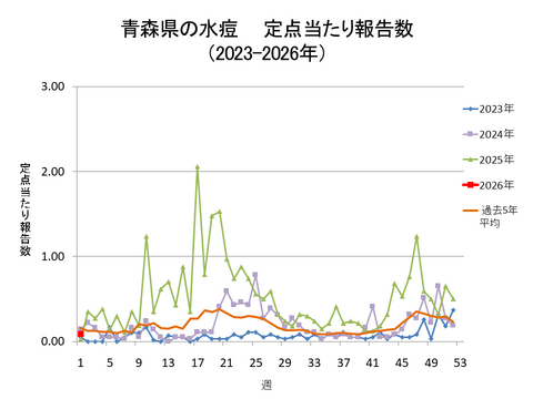 青森県の水痘定点当たり報告数