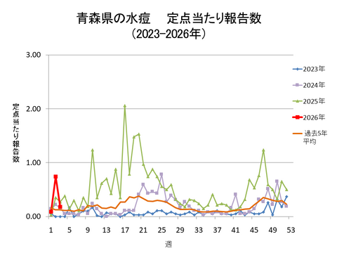 青森県の水痘定点当たり報告数