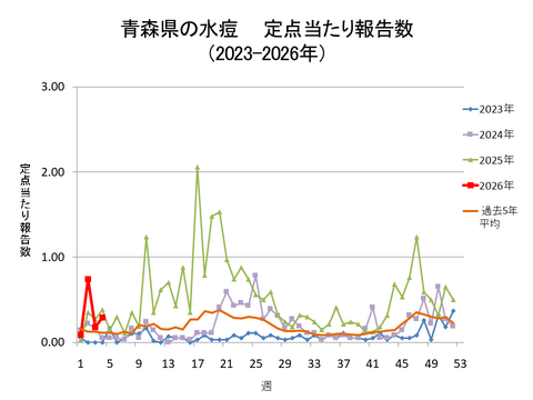 青森県の水痘定点当たり報告数