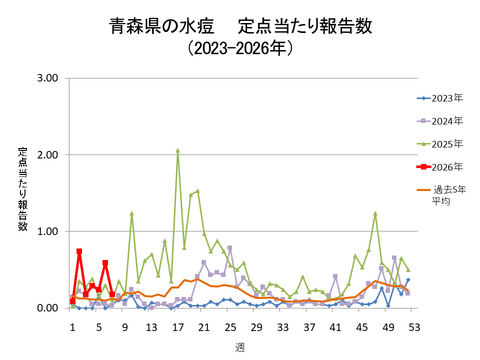 青森県の水痘定点当たり報告数