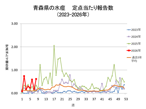 青森県の水痘定点当たり報告数