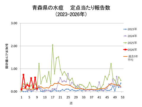 青森県の水痘定点当たり報告数