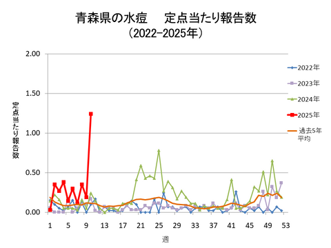 青森県の水痘定点当たり報告数