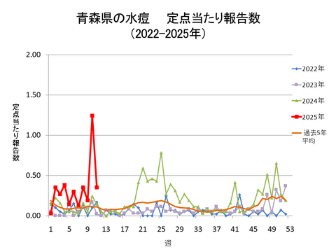 青森県の水痘定点当たり報告数