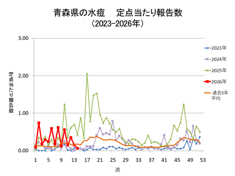 青森県の水痘定点当たり報告数