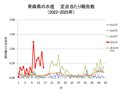 青森県の水痘定点当たり報告数