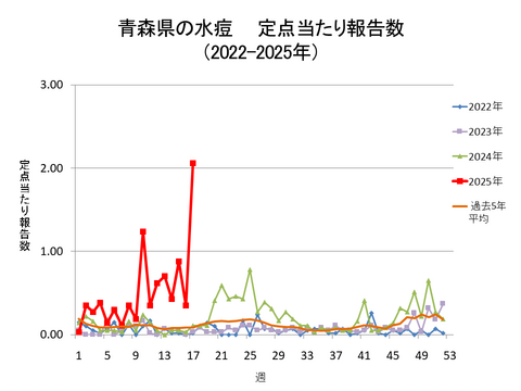 青森県の水痘定点当たり報告数