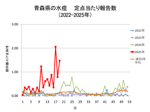 青森県の水痘定点当たり報告数