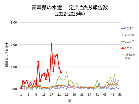 青森県の水痘定点当たり報告数