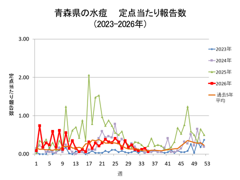 青森県の水痘定点当たり報告数