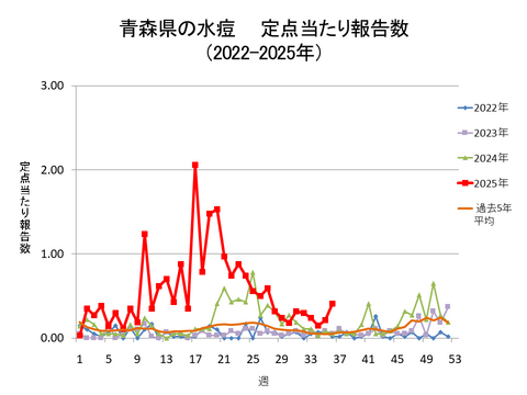 青森県の水痘定点当たり報告数