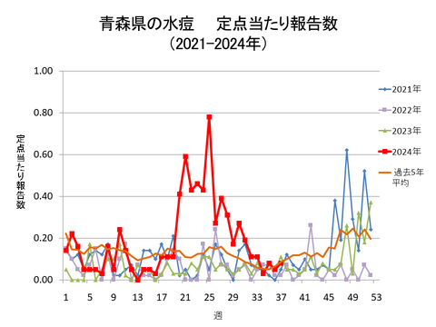 青森県の水痘定点当たり報告数