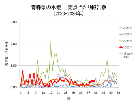 青森県の水痘定点当たり報告数
