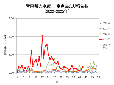 青森県の水痘定点当たり報告数