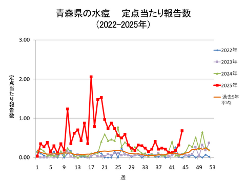 青森県の水痘定点当たり報告数