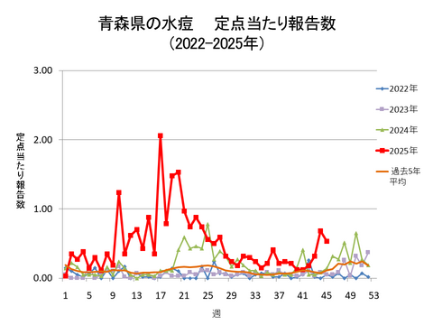 青森県の水痘定点当たり報告数