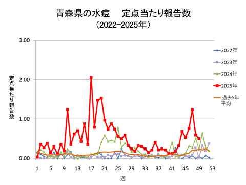 青森県の水痘定点当たり報告数