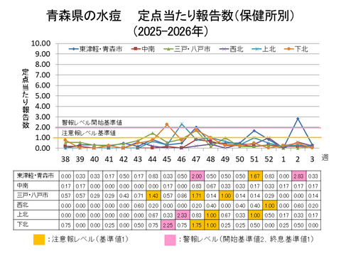 青森県の水痘定点当たり報告数保健所別
