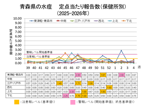 青森県の水痘定点当たり報告数保健所別
