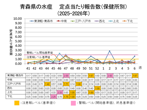 青森県の水痘定点当たり報告数保健所別