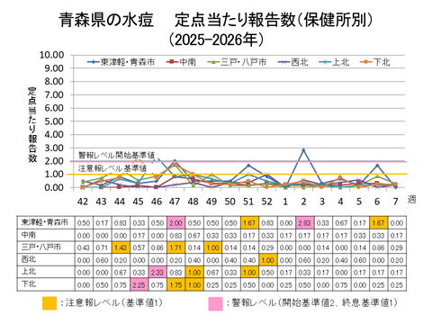 青森県の水痘定点当たり報告数保健所別