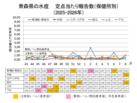 青森県の水痘定点当たり報告数保健所別