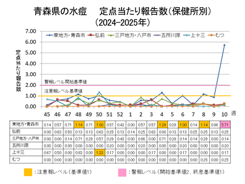 青森県の水痘定点当たり報告数保健所別