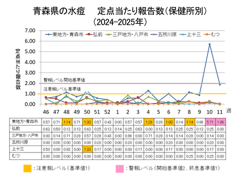 青森県の水痘定点当たり報告数保健所別