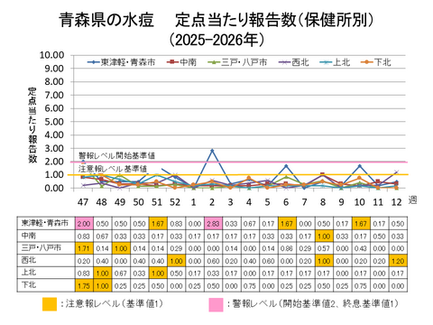 青森県の水痘定点当たり報告数保健所別