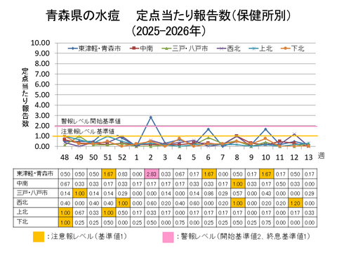 青森県の水痘定点当たり報告数保健所別