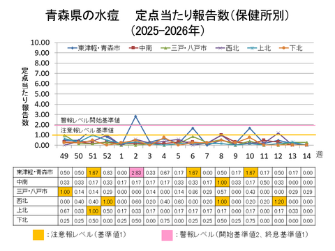 青森県の水痘定点当たり報告数保健所別