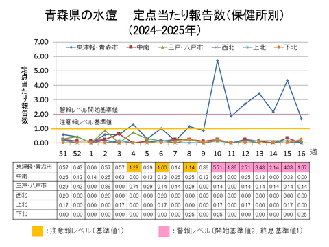 青森県の水痘定点当たり報告数保健所別