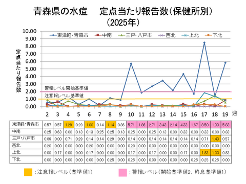 青森県の水痘定点当たり報告数保健所別
