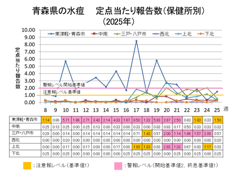 青森県の水痘定点当たり報告数保健所別