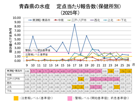 青森県の水痘定点当たり報告数保健所別