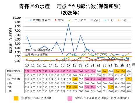 青森県の水痘定点当たり報告数保健所別