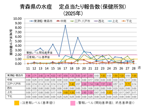 青森県の水痘定点当たり報告数保健所別