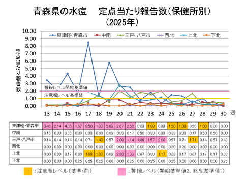 青森県の水痘定点当たり報告数保健所別