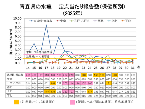 青森県の水痘定点当たり報告数保健所別