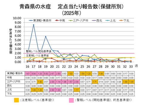 青森県の水痘定点当たり報告数保健所別