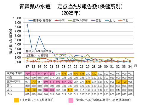 青森県の水痘定点当たり報告数保健所別