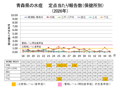 青森県の水痘定点当たり報告数保健所別
