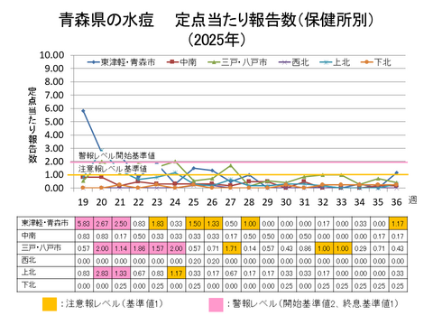 青森県の水痘定点当たり報告数保健所別
