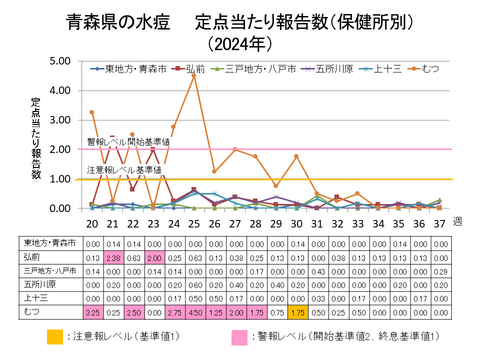 青森県の水痘定点当たり報告数保健所別