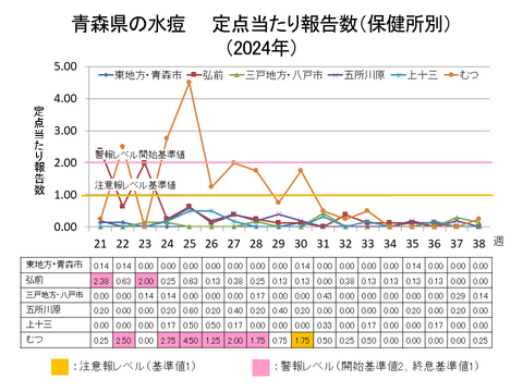 青森県の水痘定点当たり報告数保健所別