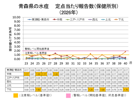 青森県の水痘定点当たり報告数保健所別