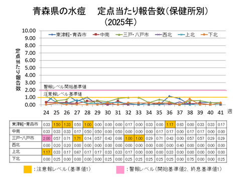 青森県の水痘定点当たり報告数保健所別