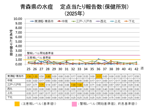 青森県の水痘定点当たり報告数保健所別
