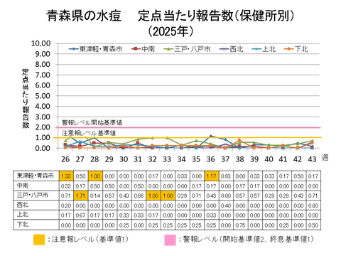 青森県の水痘定点当たり報告数保健所別