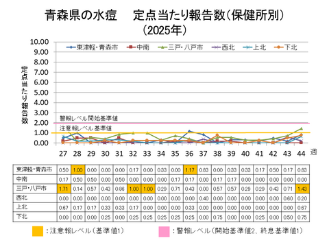青森県の水痘定点当たり報告数保健所別